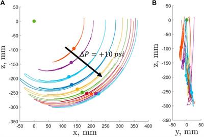 Bending Properties of an Extensile Fluidic Artificial Muscle